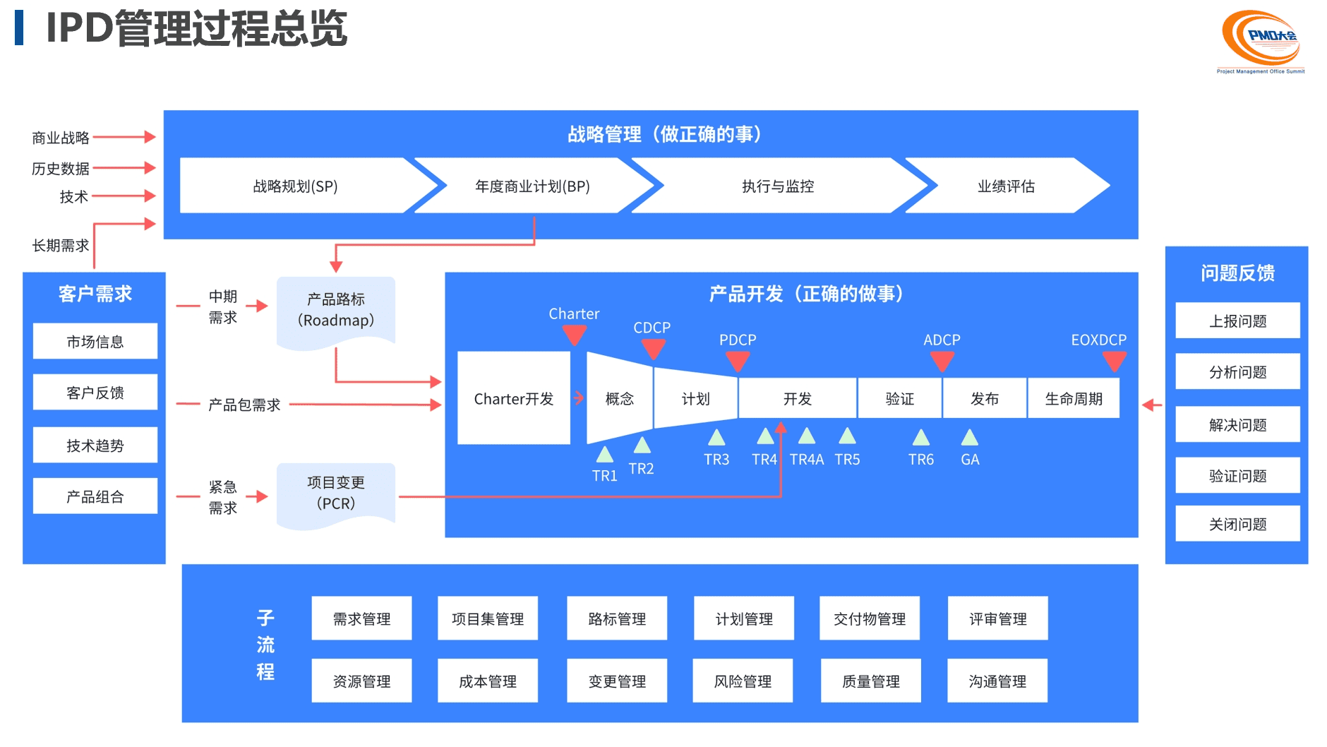 奥博思参展中国 PMO 大会并发表《项目管理系统助力 IPD 高效落地》演讲(图2)