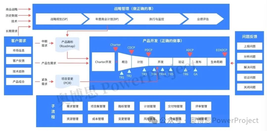 奥博思 PowerProject 项目管理系统支持 IPD 流程高效落地(图4)