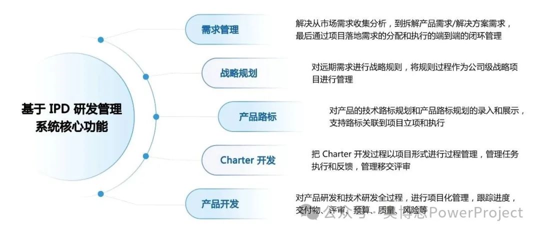 奥博思 PowerProject 项目管理系统支持 IPD 流程高效落地(图5)