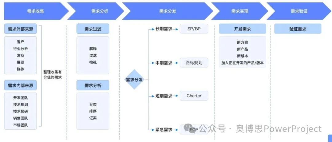 奥博思 PowerProject 项目管理系统支持 IPD 流程高效落地(图6)