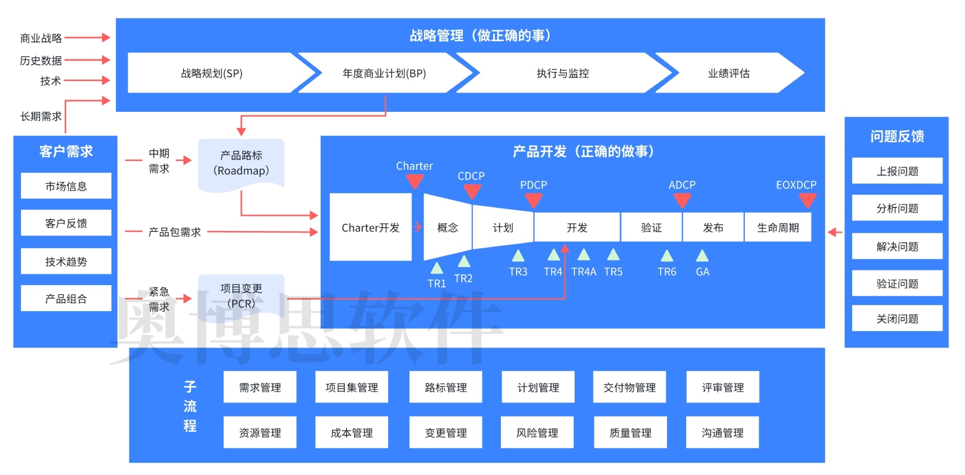支持 IPD（集成产品开发）的项目管理软件平台都有哪些？(图1)