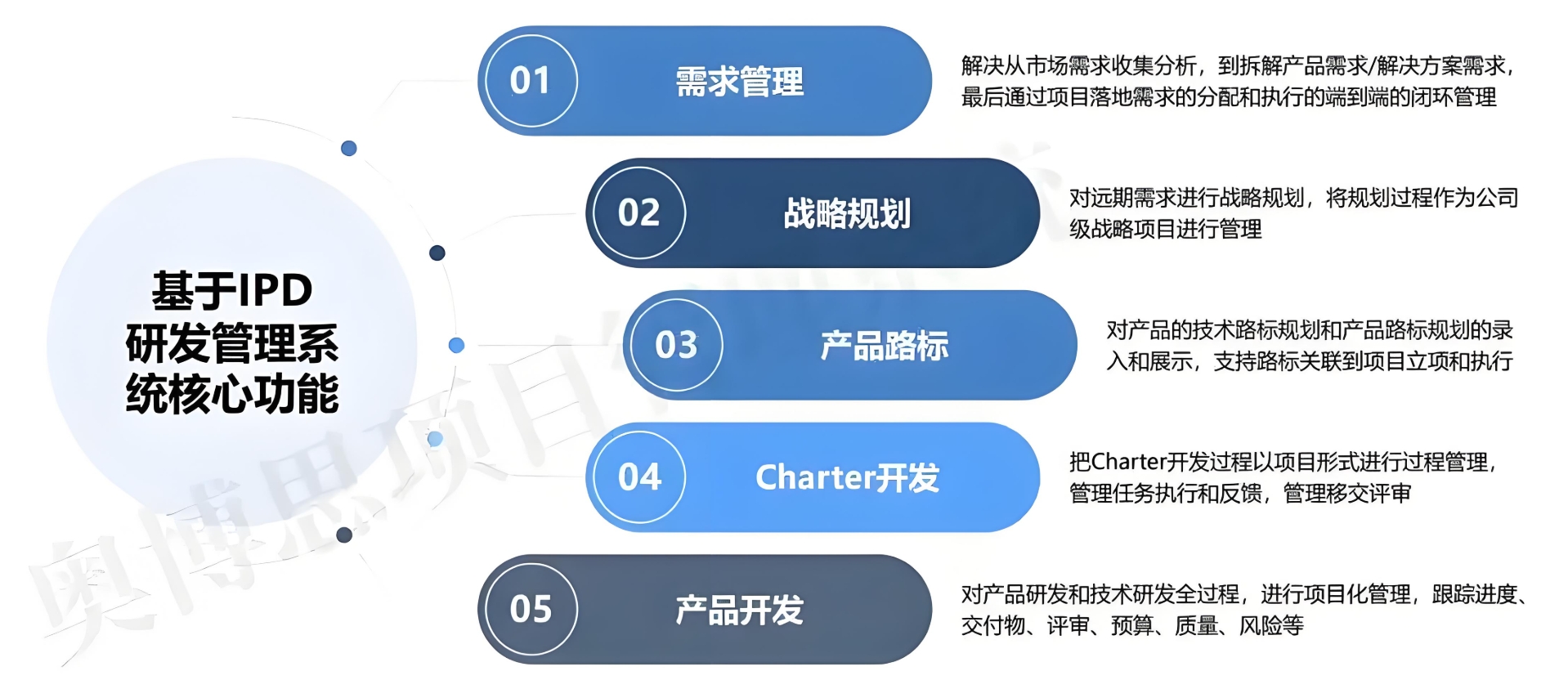 奥博思PowerProject项目管理系统助力博旭新能源实现装备制造全生命周期精细管控(图3) 奥博思PowerProject项目管理系统助力博旭新能源实现装备制造全生命周期精细管控(图3)