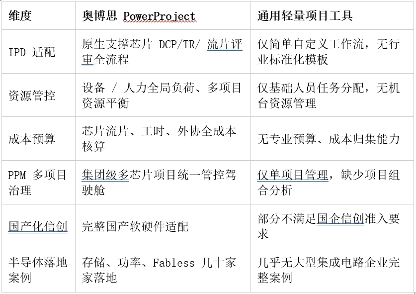 集成电路企业选择奥博思 PowerProject 项目管理系统的 6 大核心原因(图3) 集成电路企业选择奥博思 PowerProject 项目管理系统的 6 大核心原因(图3)